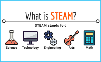 Opportunities for Innovation Stem From STEAM Disciplines